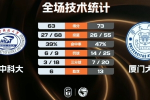 厦门大学轻取华中科大 郑博文23+11 李元20+5 刘振宇10+8+6