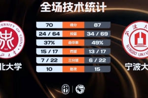 宁波大学轻取中北大学 林炜杰30+5 李一帆20+9 李子超27分