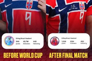 场上狂进球+场下惹人爱！哈兰德ins粉丝世界杯期间上涨2300万！